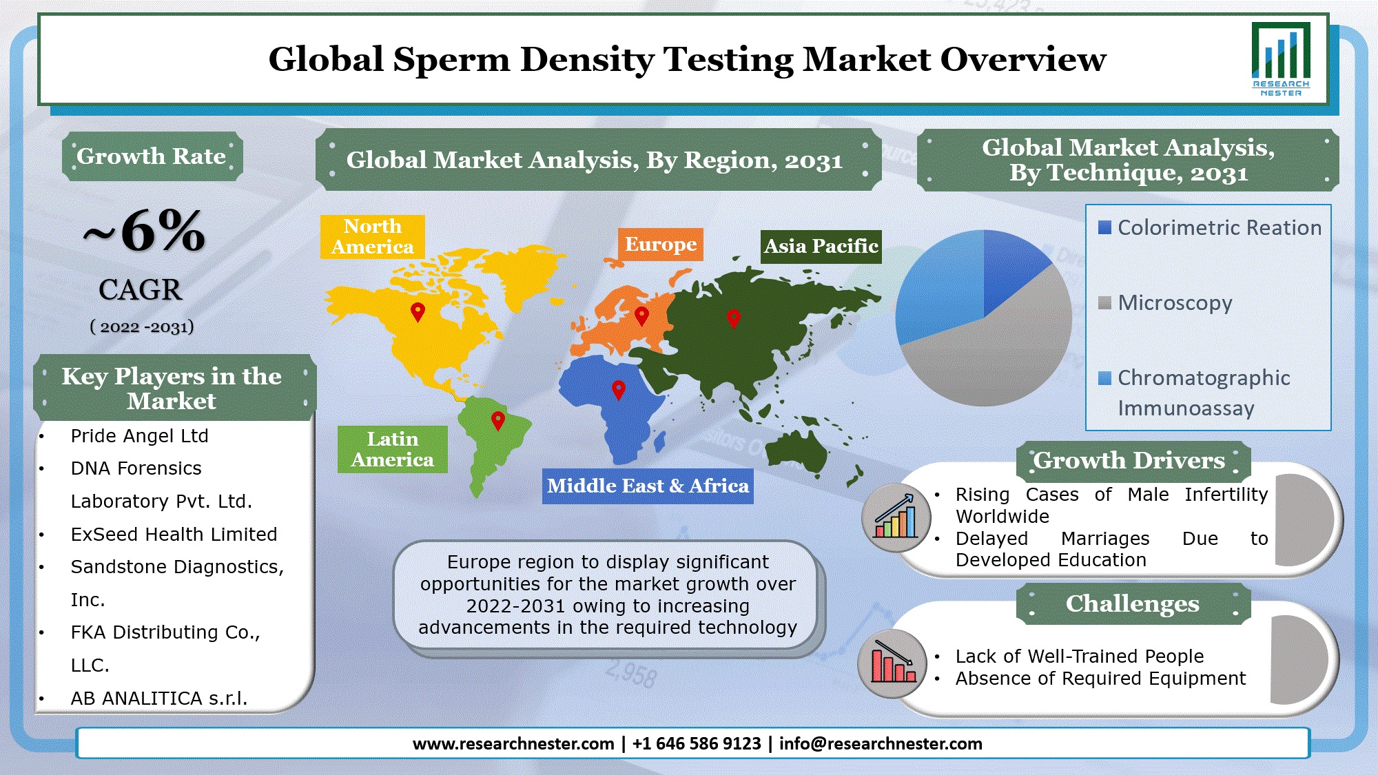 Sperm Count Test Market Overview